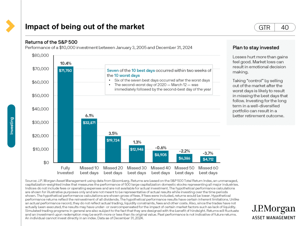 impact of being out of the market
